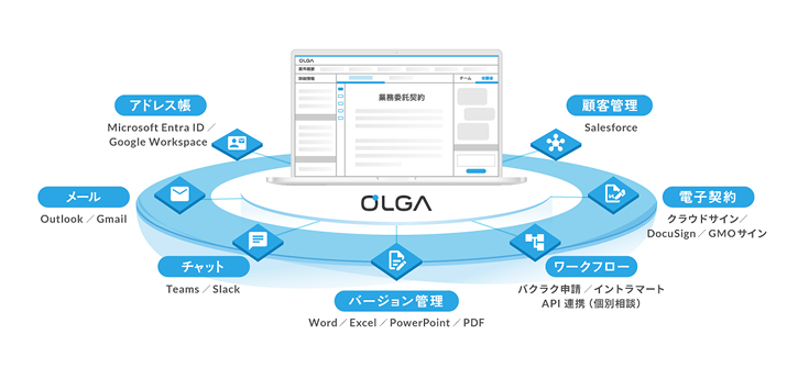 自社ナレッジの蓄積・資産化