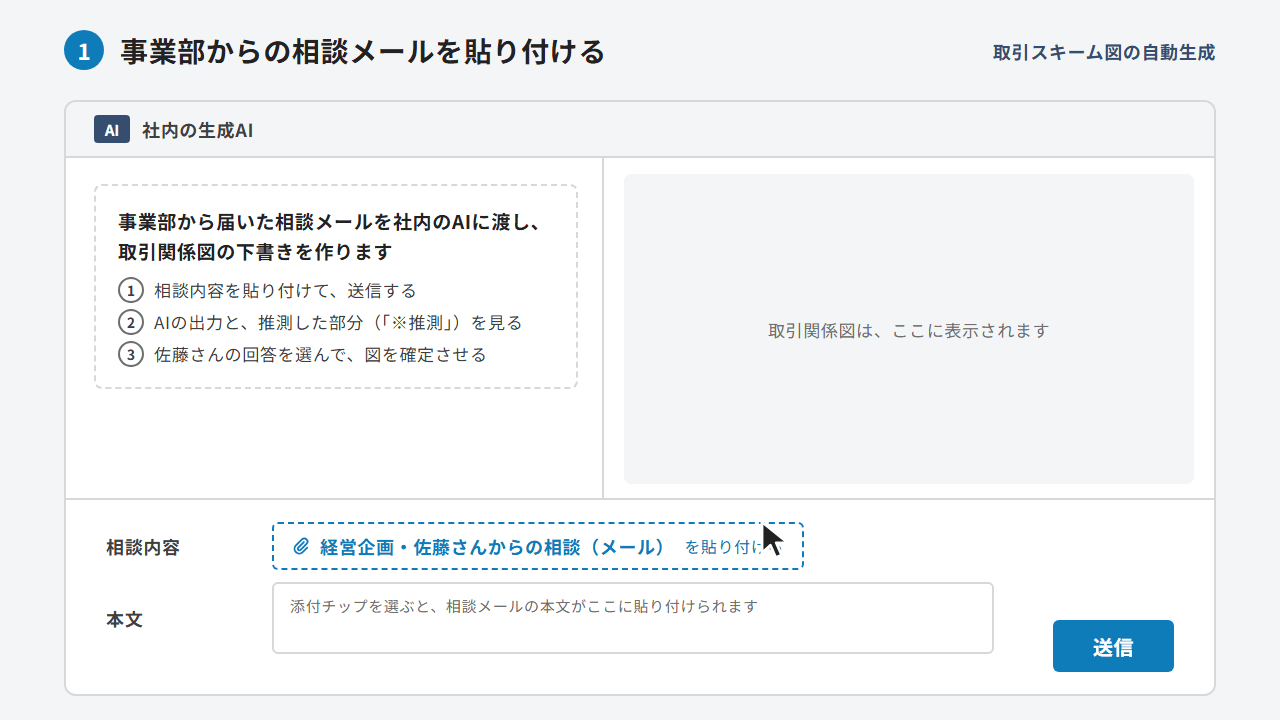 デモの流れ：事業部の相談メールを貼り付けると、AIが取引関係図の下書きを作り、推測した部分に「※推測」を付ける。事業部の回答を選ぶたびに図が書き換わり、確定図になる