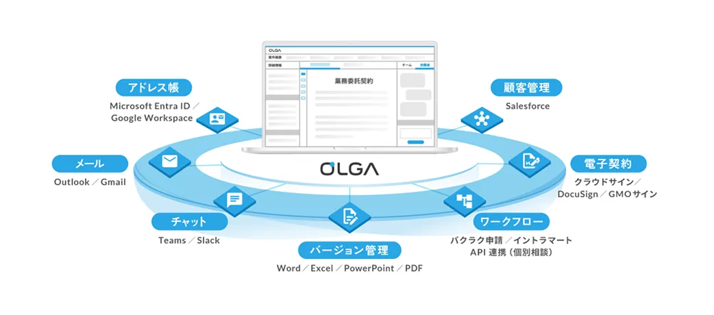 法務案件・契約情報をOLGAで一元管理し、メール・チャット・電子契約などの外部サービスと連携するイメージ