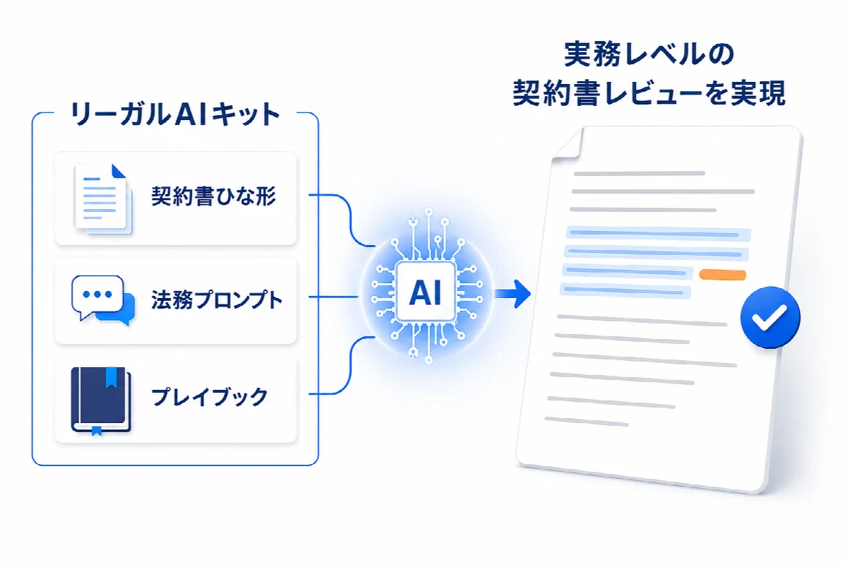 契約書ひな形・法務プロンプト・プレイブックをAIに与えて、実務レベルの契約書レビューを実現するイメージ