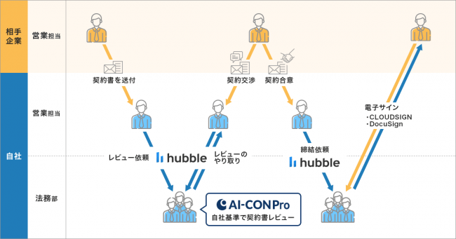 AI-CON Pro・Hubbleサービス提携のイメージ