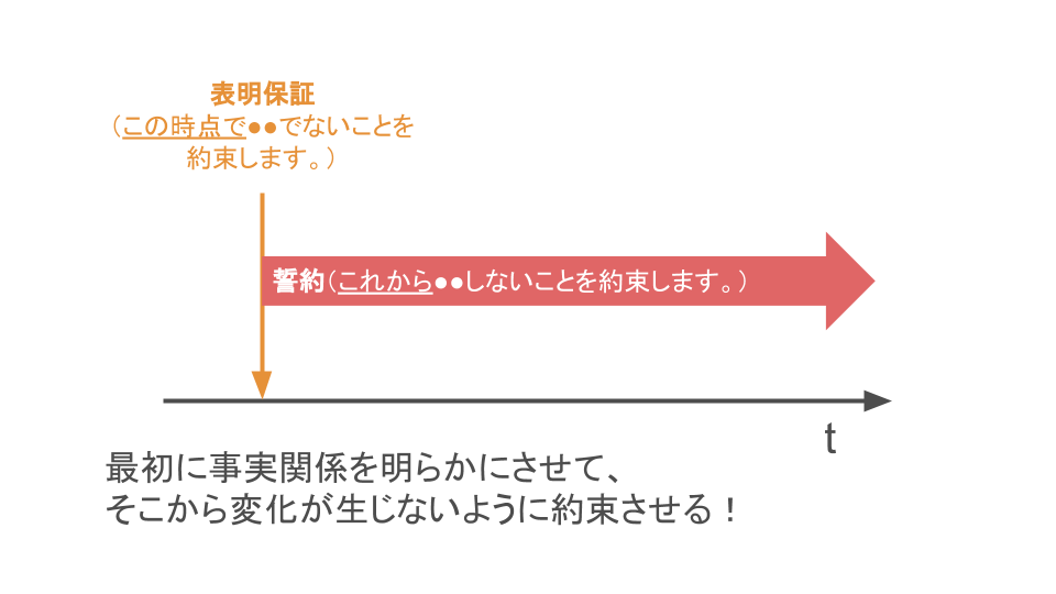 表明保証条項と誓約条項について