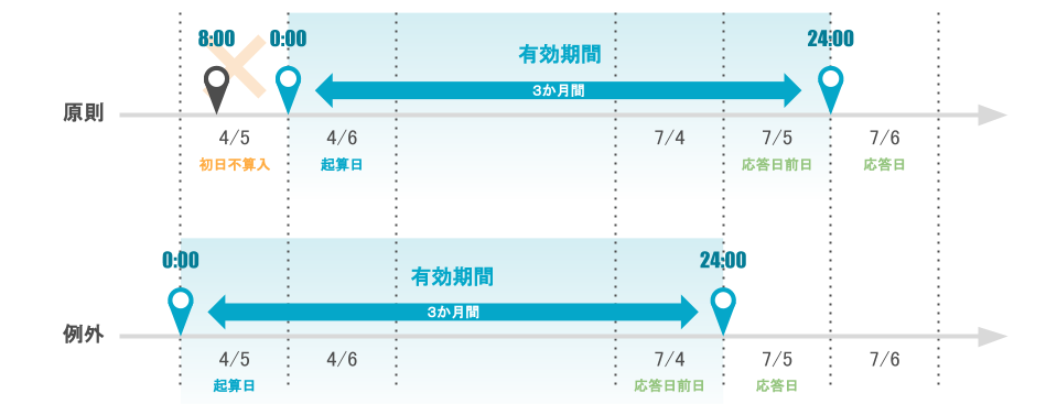 参考:月を単位とする条文例
