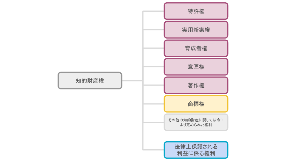 知的財産権とは?