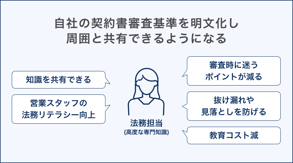自社の契約審査基準を明確にすることで、周囲と共有。