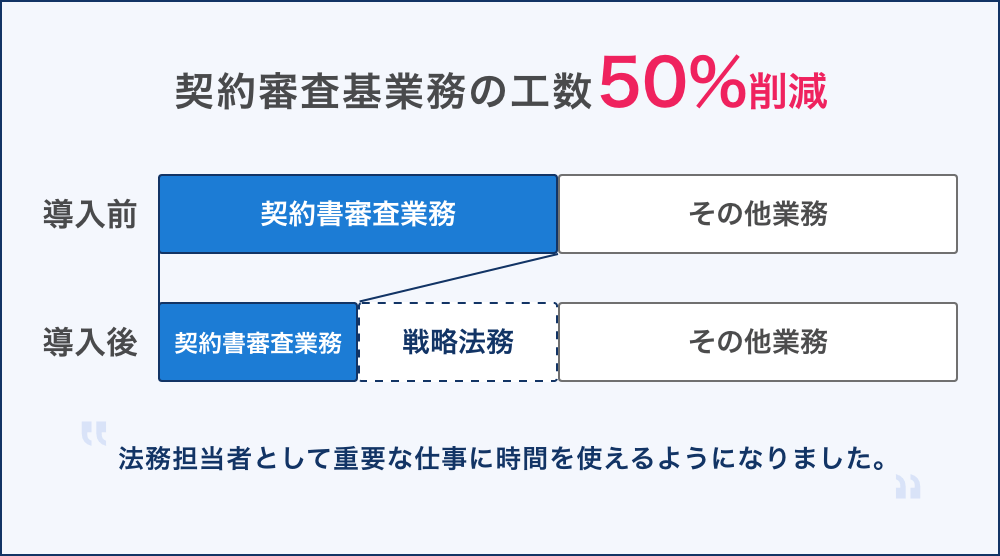 契約書審査業務の50%を削減し、戦略的な法務に時間を費やせる。