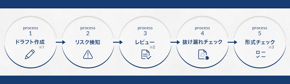 AI-CON Proによる契約審査プロセスの効率化やクオリティの向上のイメージ