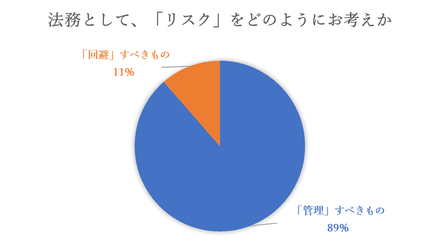 法務としてリスクをどのようにお考えになられていますか? 回避すべきもの 11% 管理すべきもの 89%