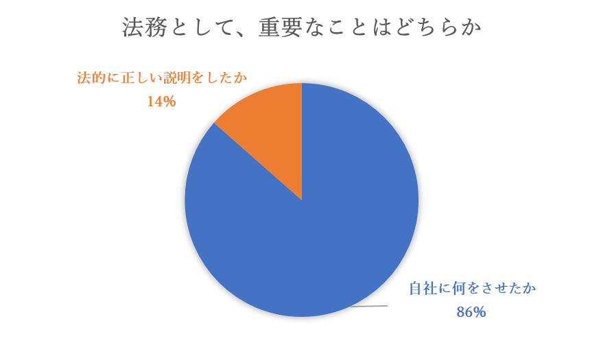 法務として重要なことは 法的に正しい説明をしたか 14% 自社に何をさせたか 86%