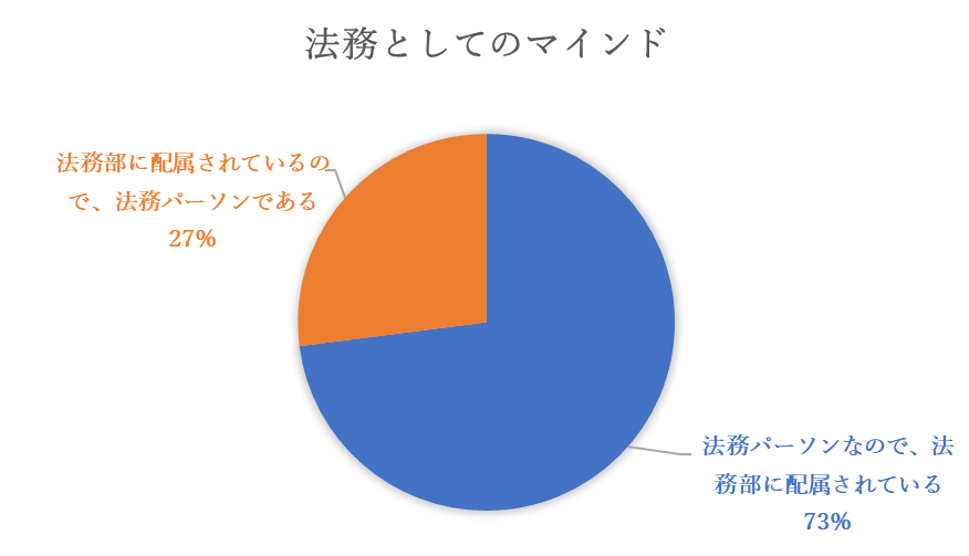 法務としてのマインド 法務部に配属されているので法務パーソン 27% 法務パーソンなので法務部に配属 73%