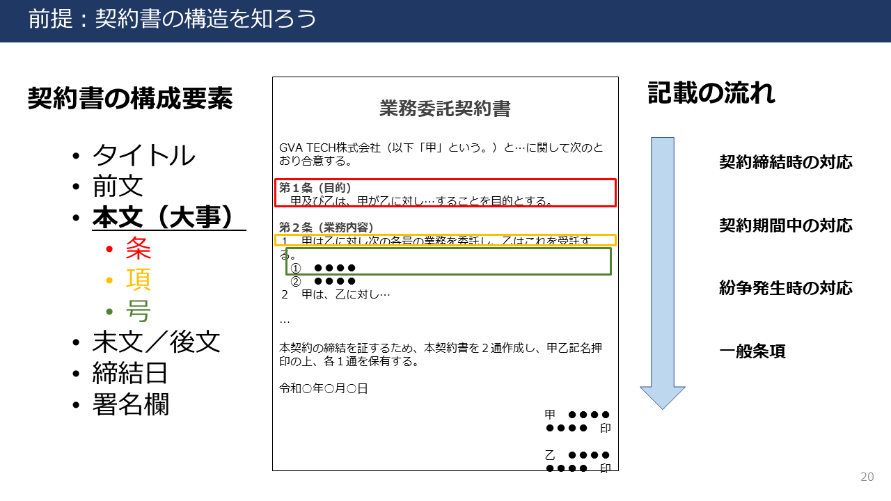 契約書の構成要素や記載の流れ