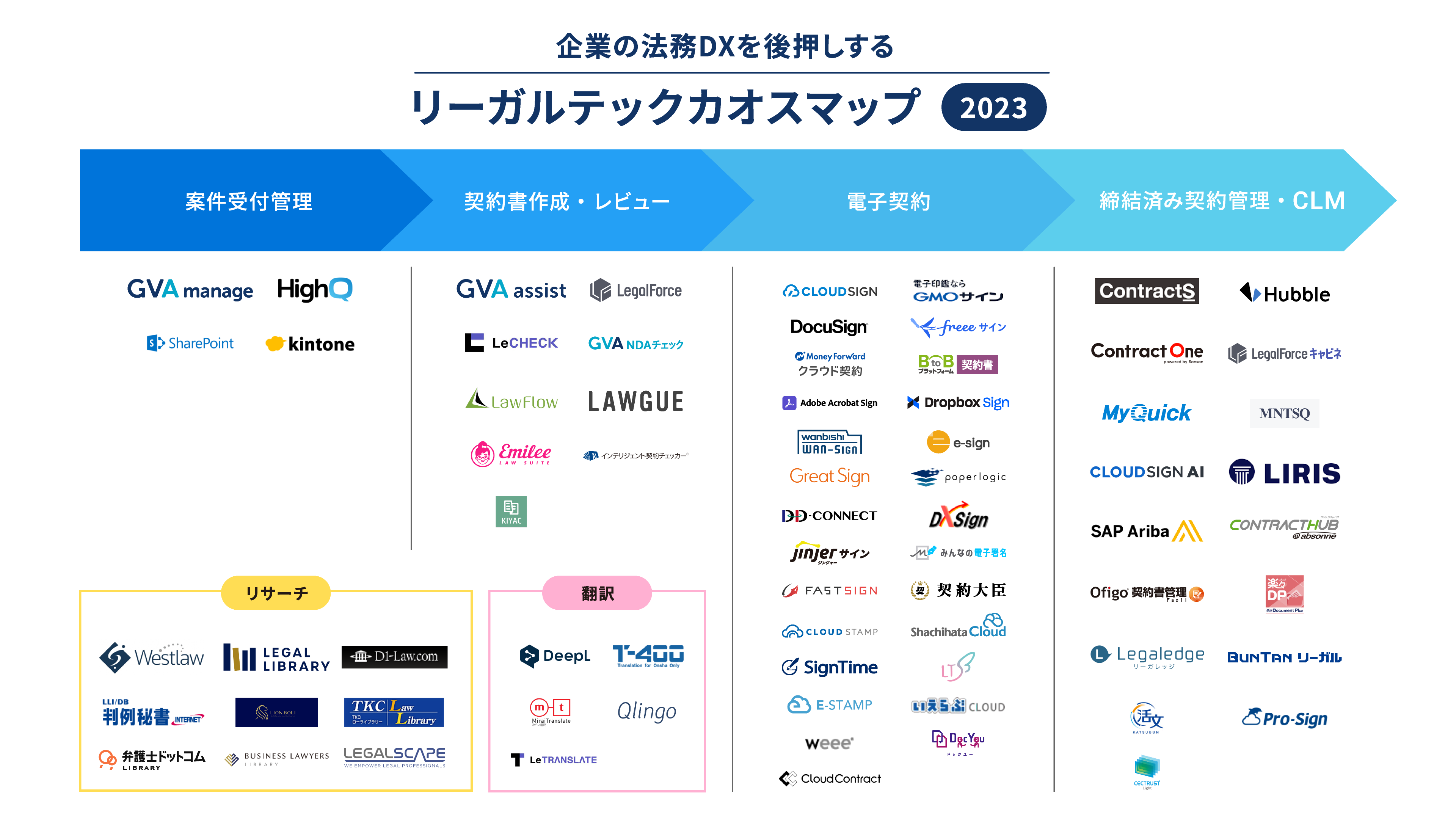 企業の法務DXを後押しするリーガルテックカオスマップ2023(GVA manage作成 2023.2.1)