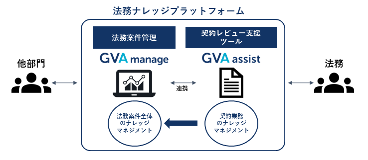 法務管理クラウドGVA manage:GVA assist とのAPI連携開始のお知らせ
