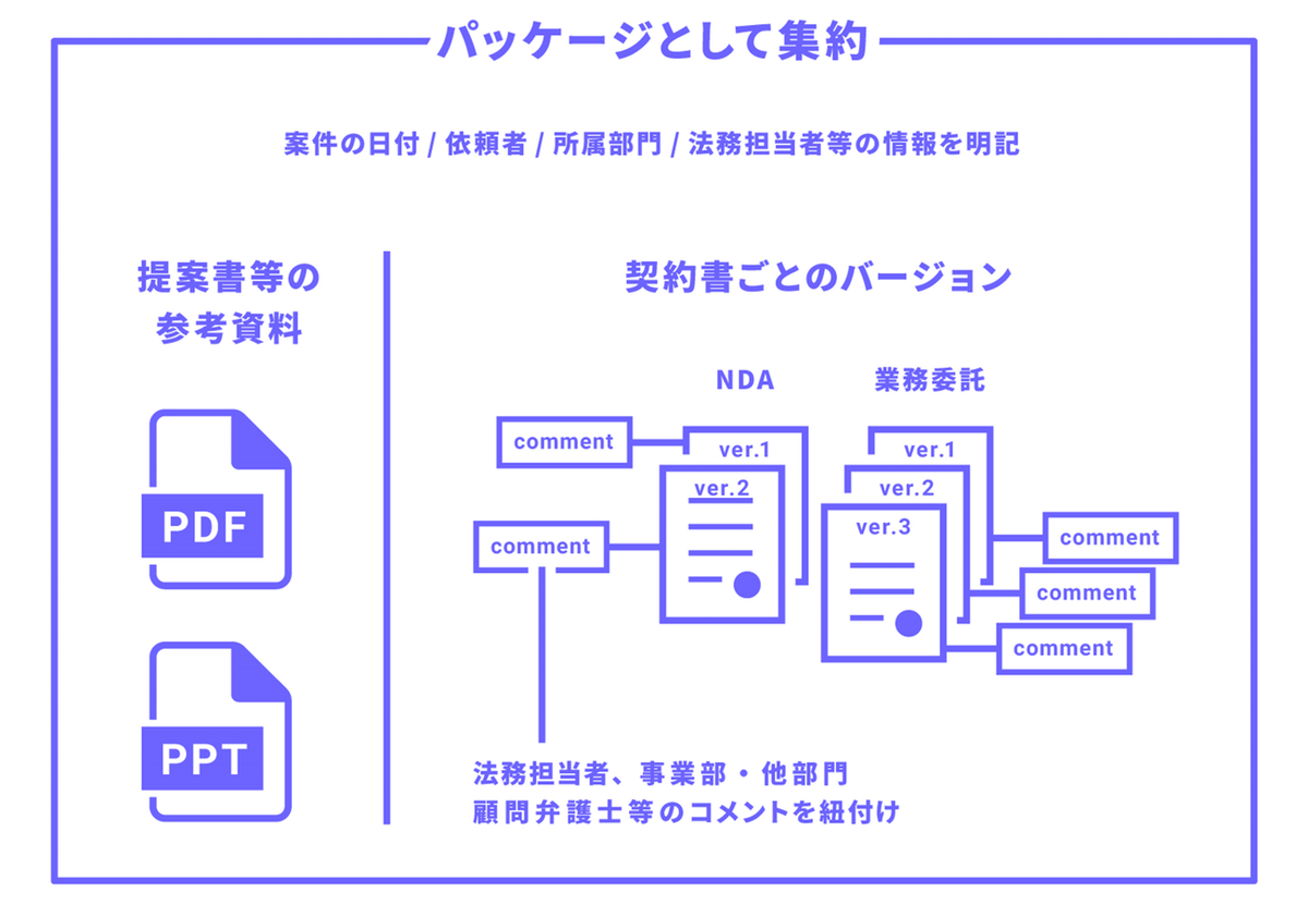 One Legal:法務案件ナレッジ理想の型とは?