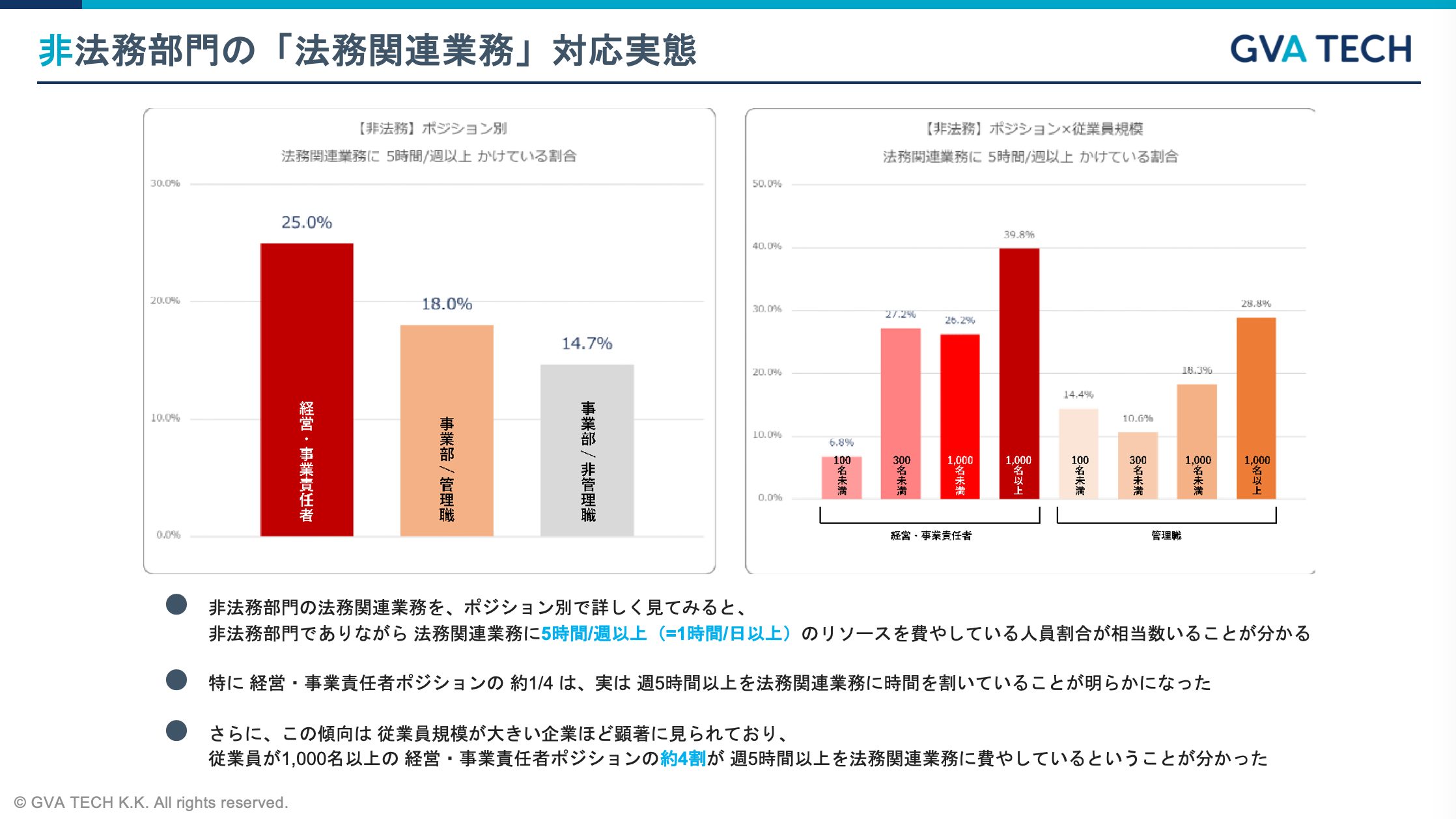 GVA TECH株式会社 「法務部門と非法務部門における法務関連業務の対応状況と課題」調査レポート公開のお知らせ