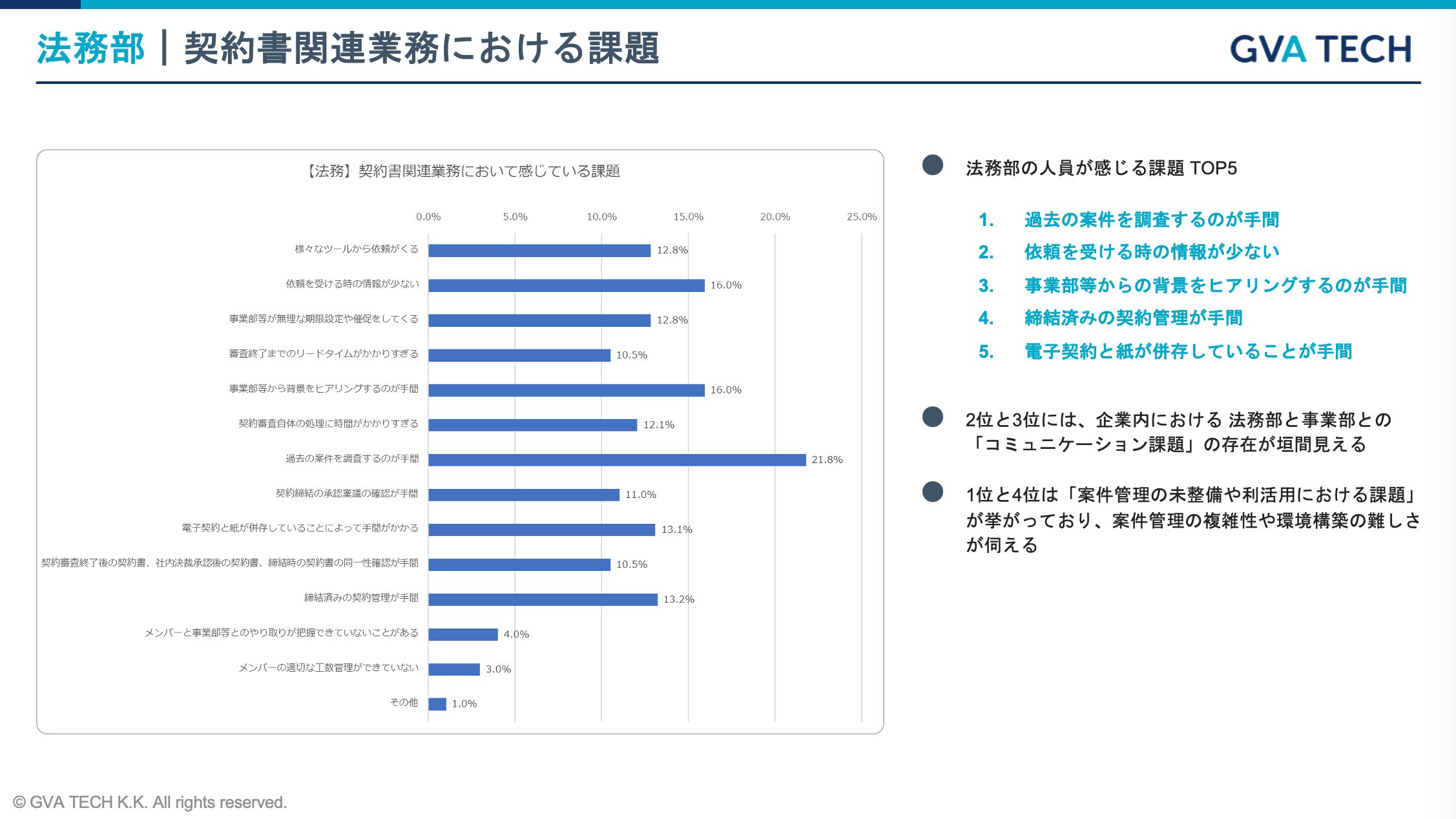 GVA TECH株式会社 「法務部門と非法務部門における法務関連業務の対応状況と課題」調査レポート公開のお知らせ
