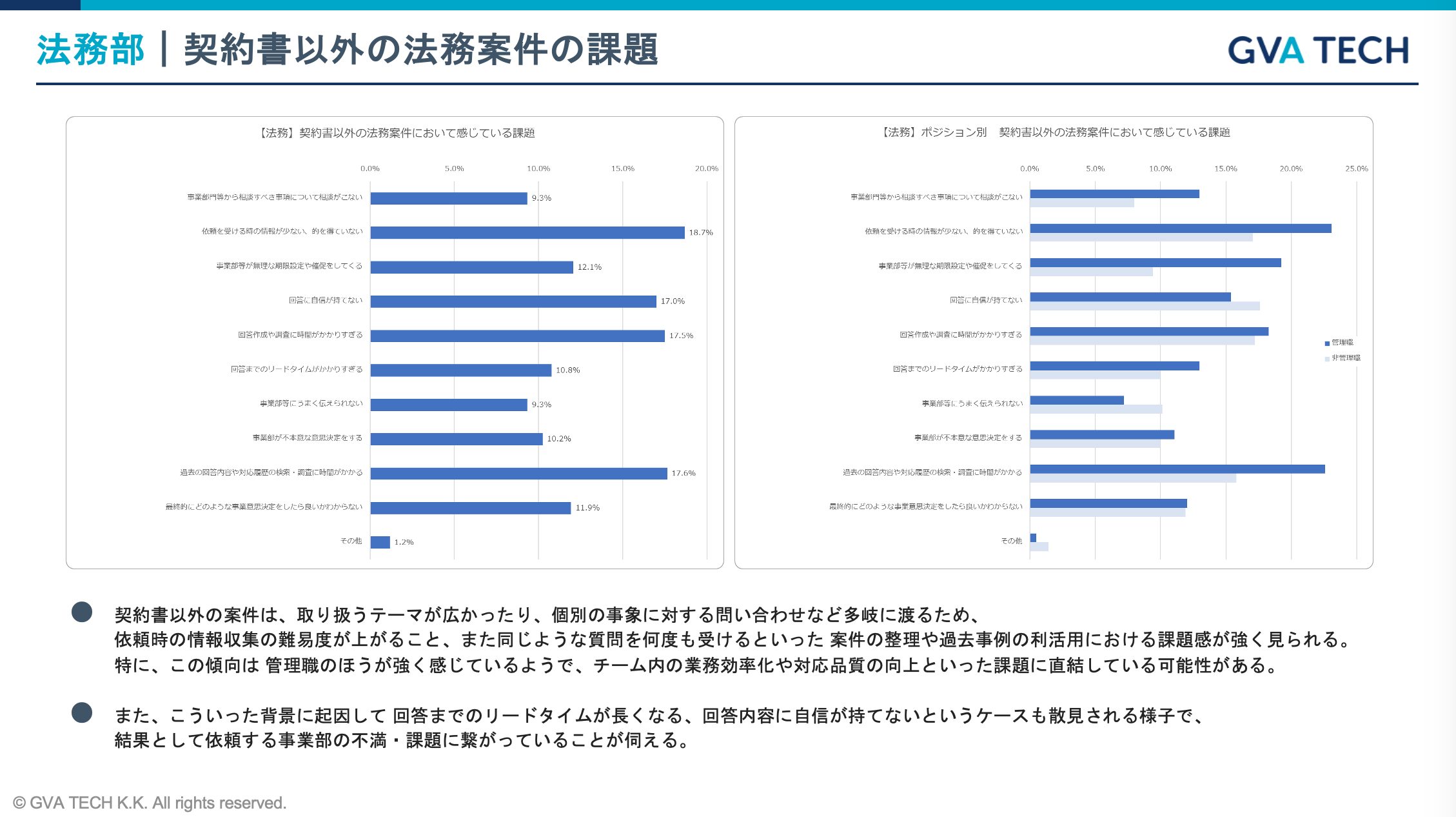 GVA TECH株式会社 「法務部門と非法務部門における法務関連業務の対応状況と課題」調査レポート公開のお知らせ