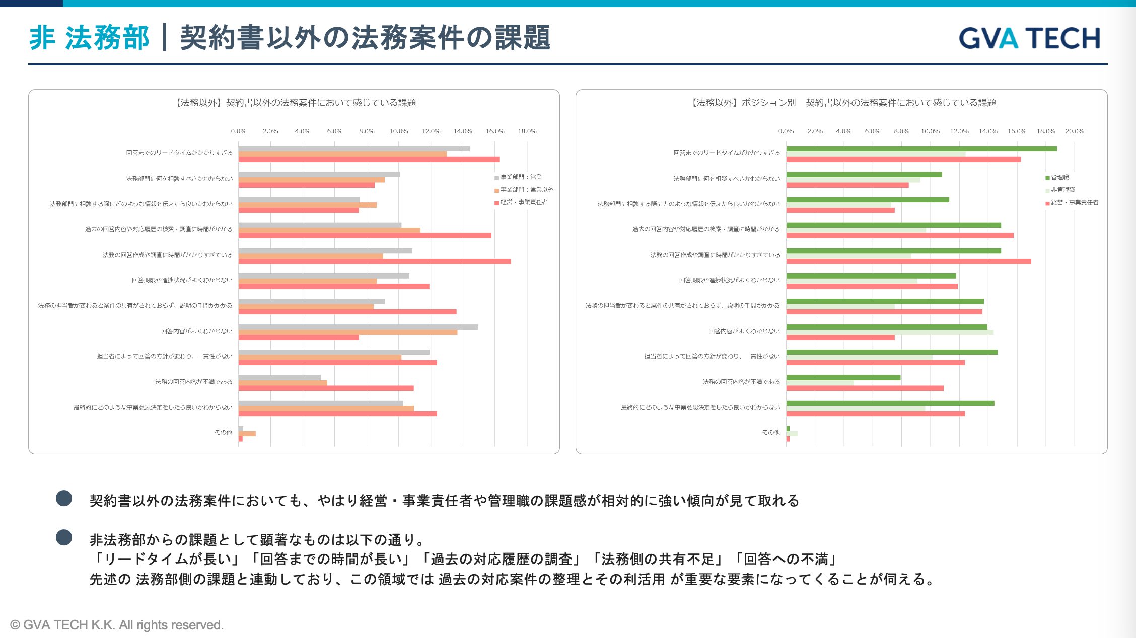 GVA TECH株式会社 「法務部門と非法務部門における法務関連業務の対応状況と課題」調査レポート公開のお知らせ