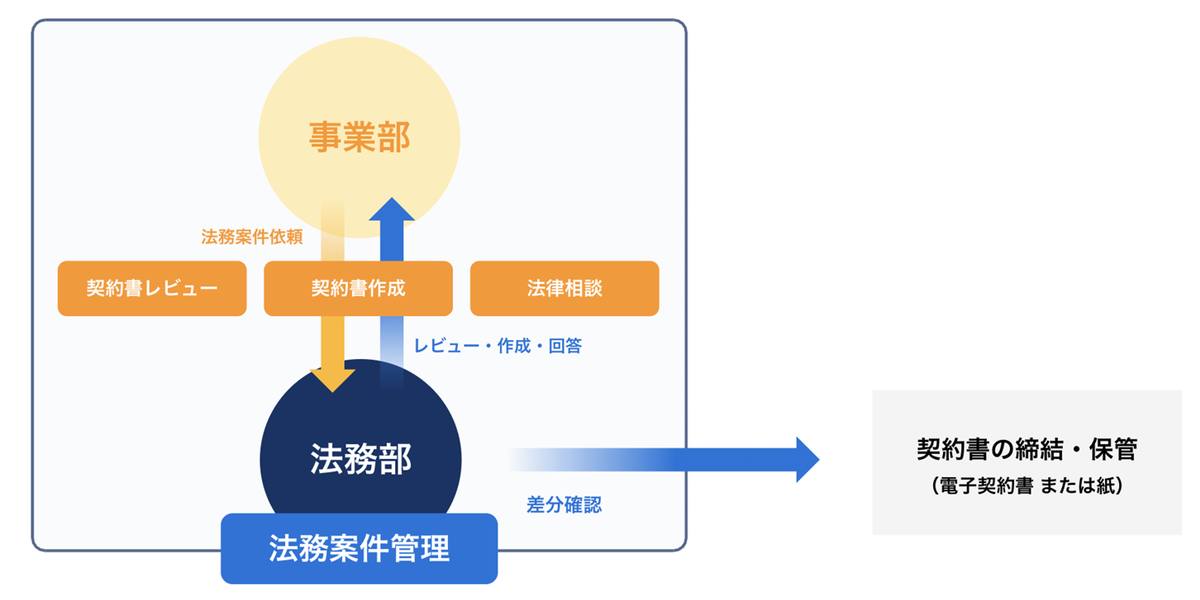 法務案件の受付管理領域は、企業法務のプロセスの中でも一番手前のものになります。
