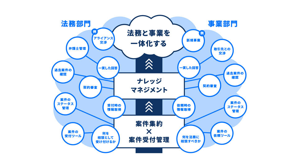 法務管理メソッド「One Legal」資料&解説動画
