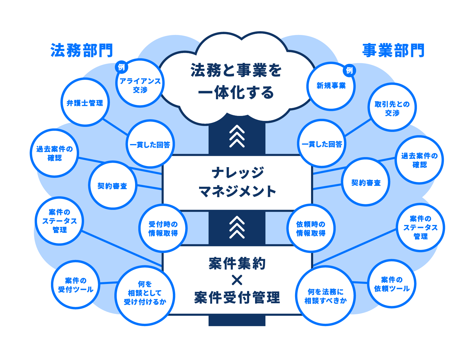 法務と事業を一体化するための法務管理メソッド「One Legal」
