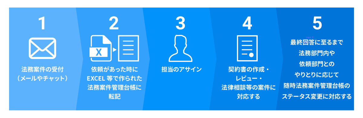 法務案件を一元管理しない場合の5つのデメリットとは? 法務管理クラウド GVA manage