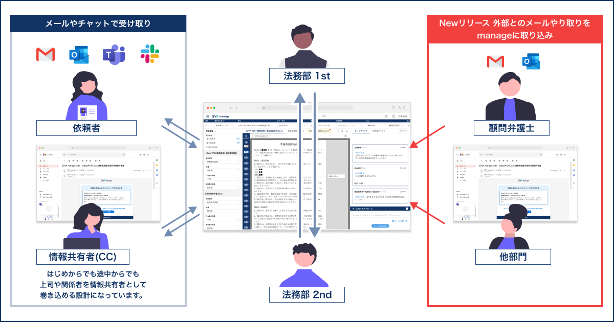 外部とのやりとり取り込み機能のイメージ
