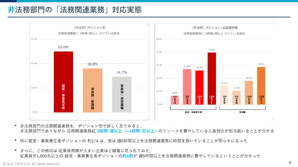 法務部門と非法務部門における、ポジション別の法務関連業務の対応状況と課題に関する調査レポート（対象：3,247名）