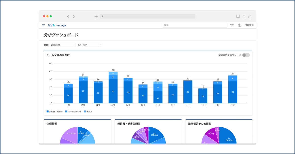 分析ダッシュボード画面