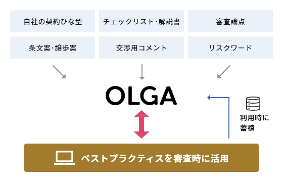 ベンダー基準ではなく「自社の」契約審査基準に基づき、契約リスクを検知＆自社のナレッジで修正。法務担当者のさらなる工数削減とより安心できるレビュー結果をスピーディに実現