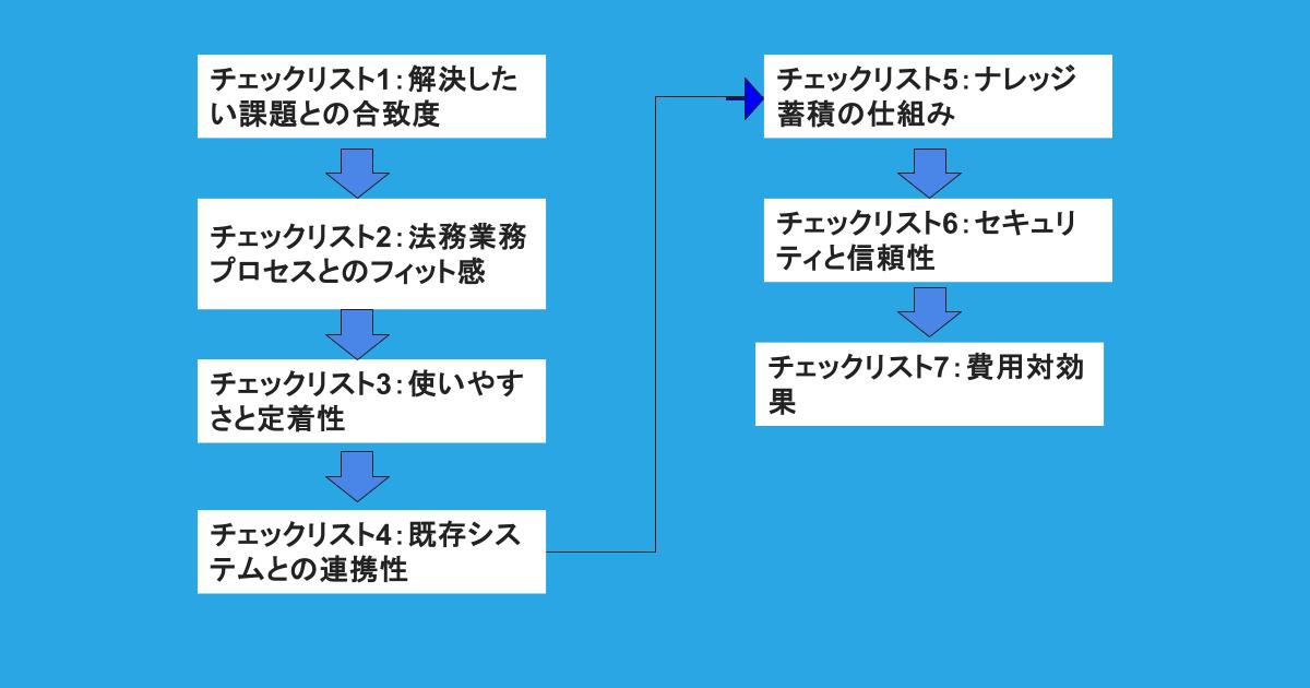７つのチェックリスト