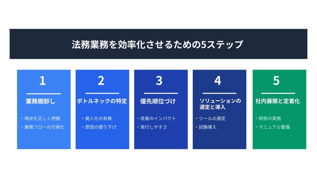 法務業務を効率化させるためのステップ