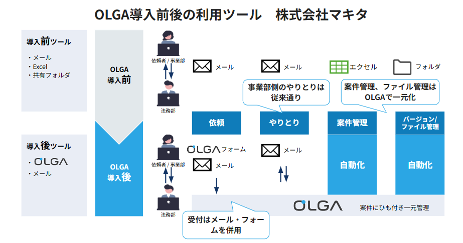 マキタ様導入事例