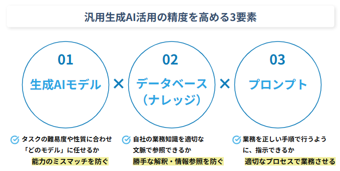 法務の生成AI活用の精度を高める3要素