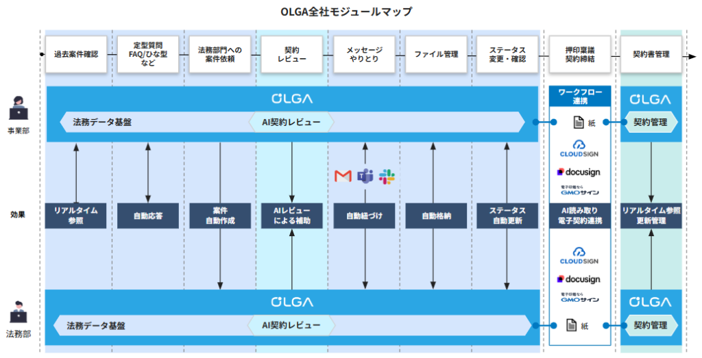 OLGAが提供する機能群