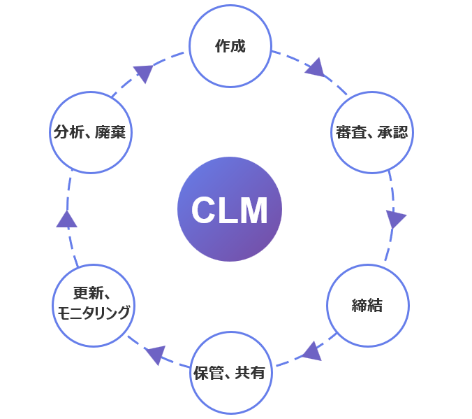 契約ライフサイクルのイメージ