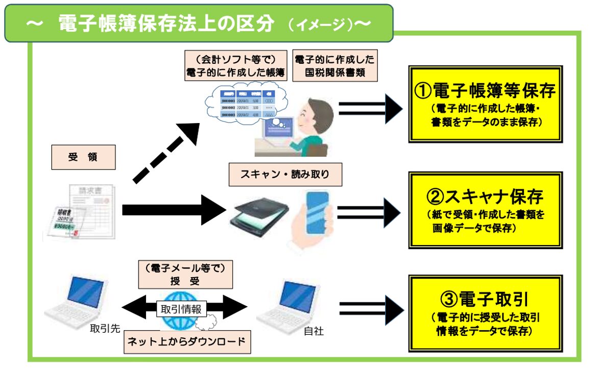 電子帳簿保存法が改正されました（国税庁）