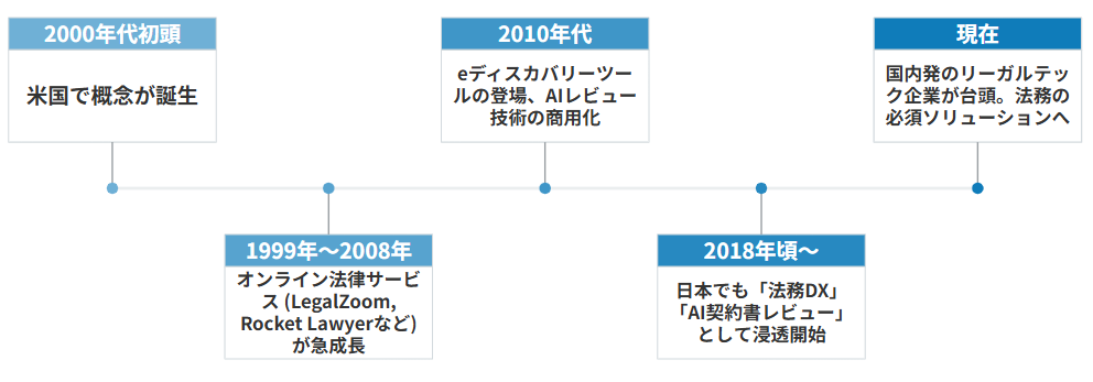 リーガルテックの歴史