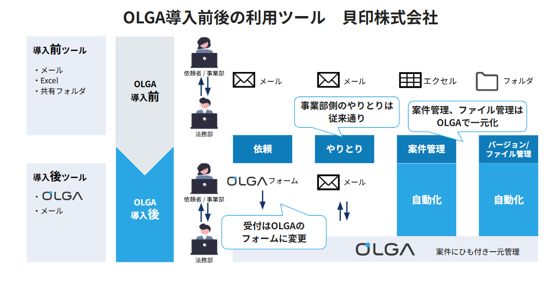 貝印株式会社 OLGA導入事例インタビュー