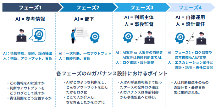 法務AXのフェーズ