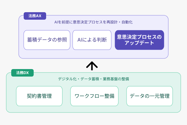 法務AXと法務DXの関係
