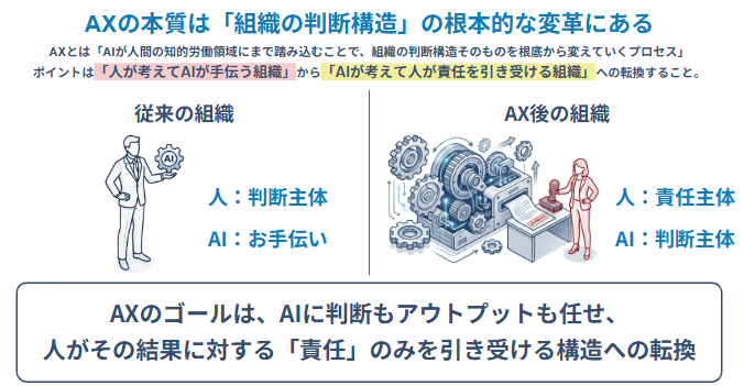 法務AXによる構造転換のイメージ