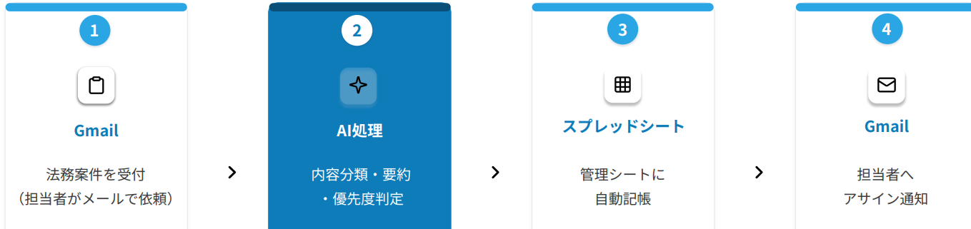 Gmail→AI処理（内容分類・要約）→スプレッドシート（自動記帳）→Gmail（アサイン通知）の4ステップ図