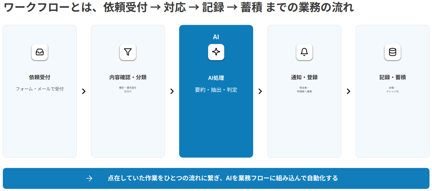 ワークフローの概念図