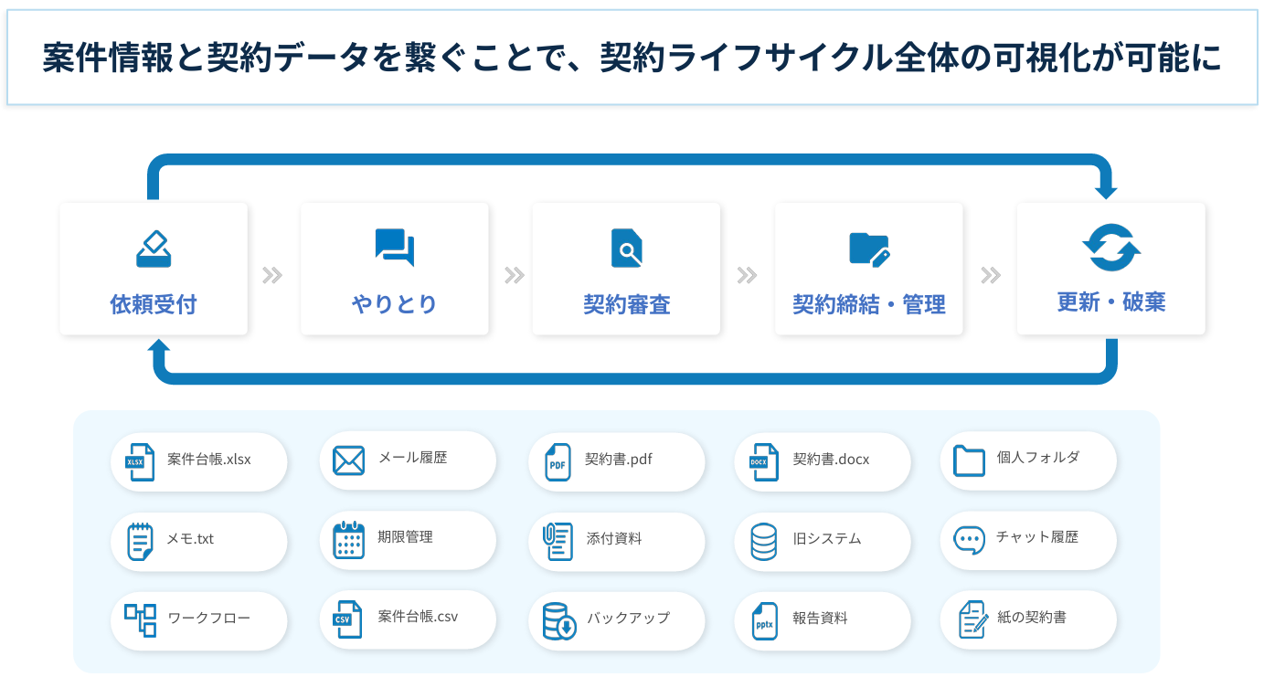案件情報と契約データをつなぐことで可視化できる契約ライフサイクル