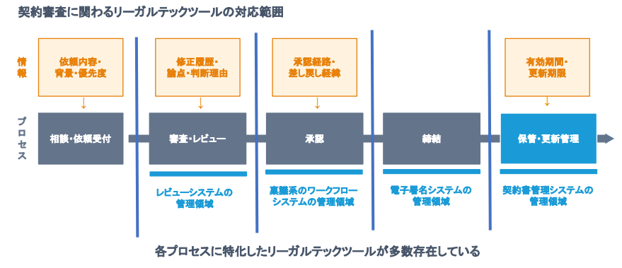 契約審査に関わるリーガルテックツールの対応範囲
