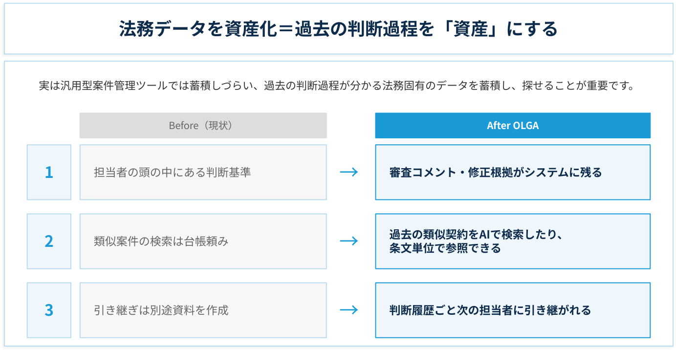 判断基準、類似案件、引き継ぎ情報を法務データとして資産化する考え方