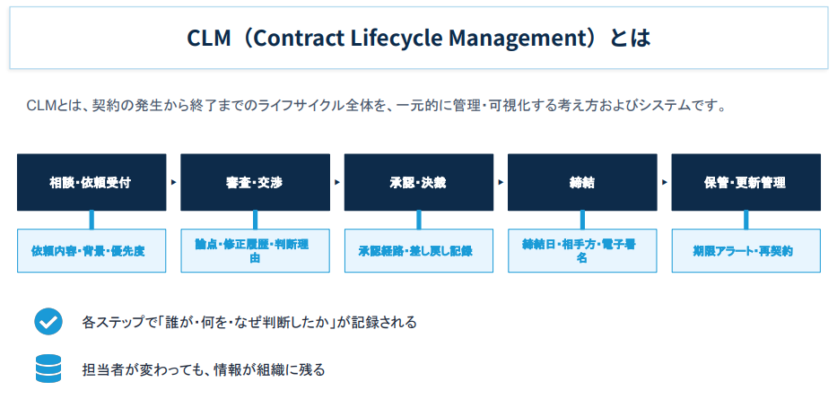 CLMのイメージ