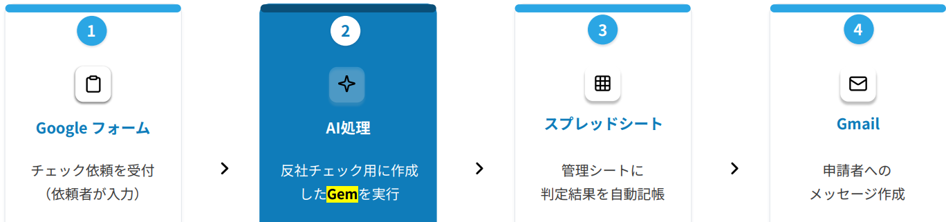 oogleフォーム→AI処理（反社チェック用に作成したGemを実行）→スプレッドシート（判定結果を自動記帳）→Gmail（申請者へのメッセージ作成）の4ステップ図