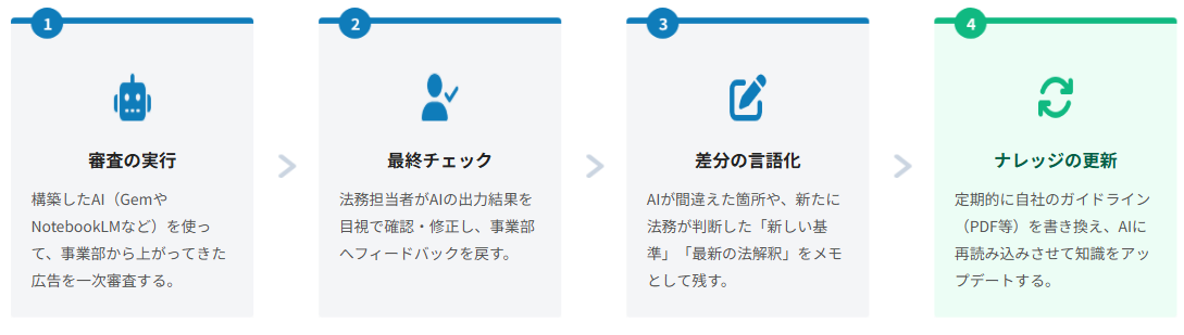 審査の実行から最終チェック、差分の言語化、ナレッジの更新へと続く4つのステップ